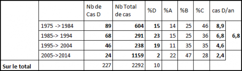 Historique nombre de cas